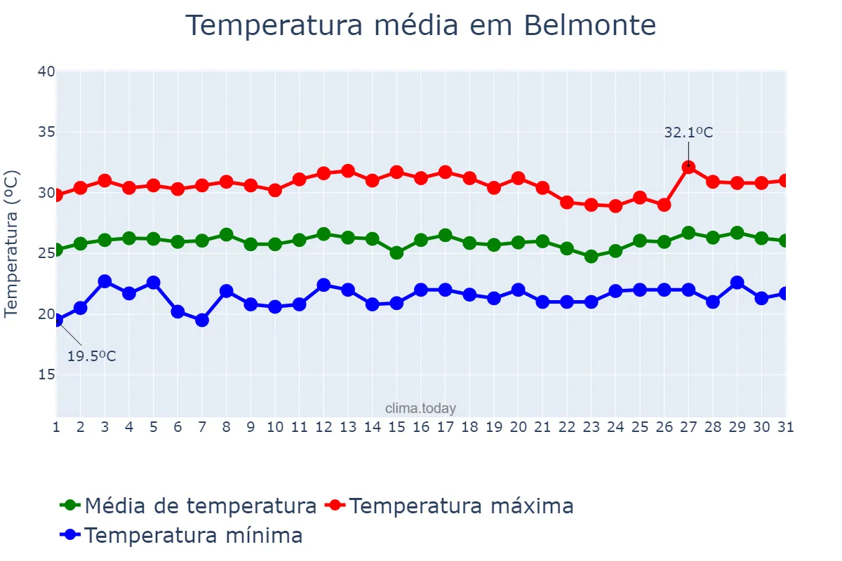 Temperatura em janeiro em Belmonte, BA, BR