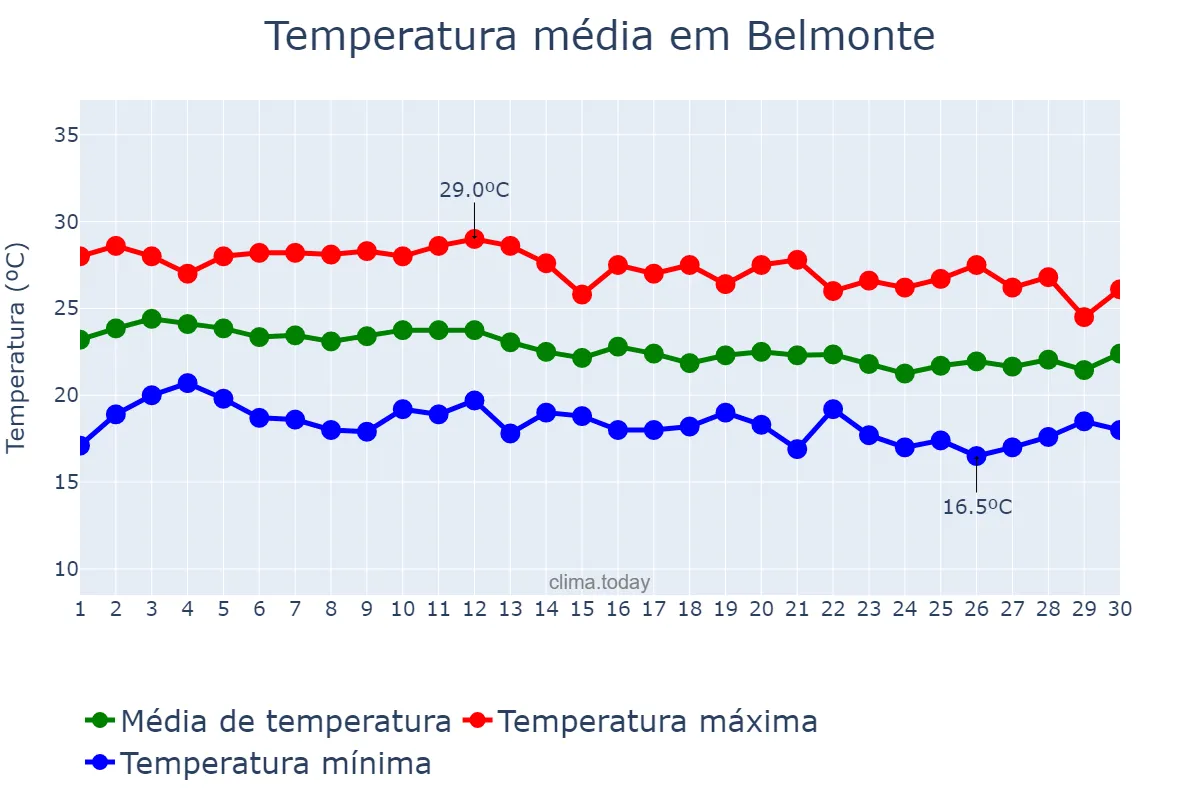 Temperatura em junho em Belmonte, BA, BR