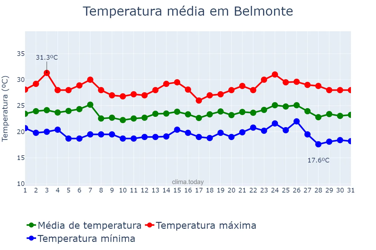 Temperatura em maio em Belmonte, BA, BR