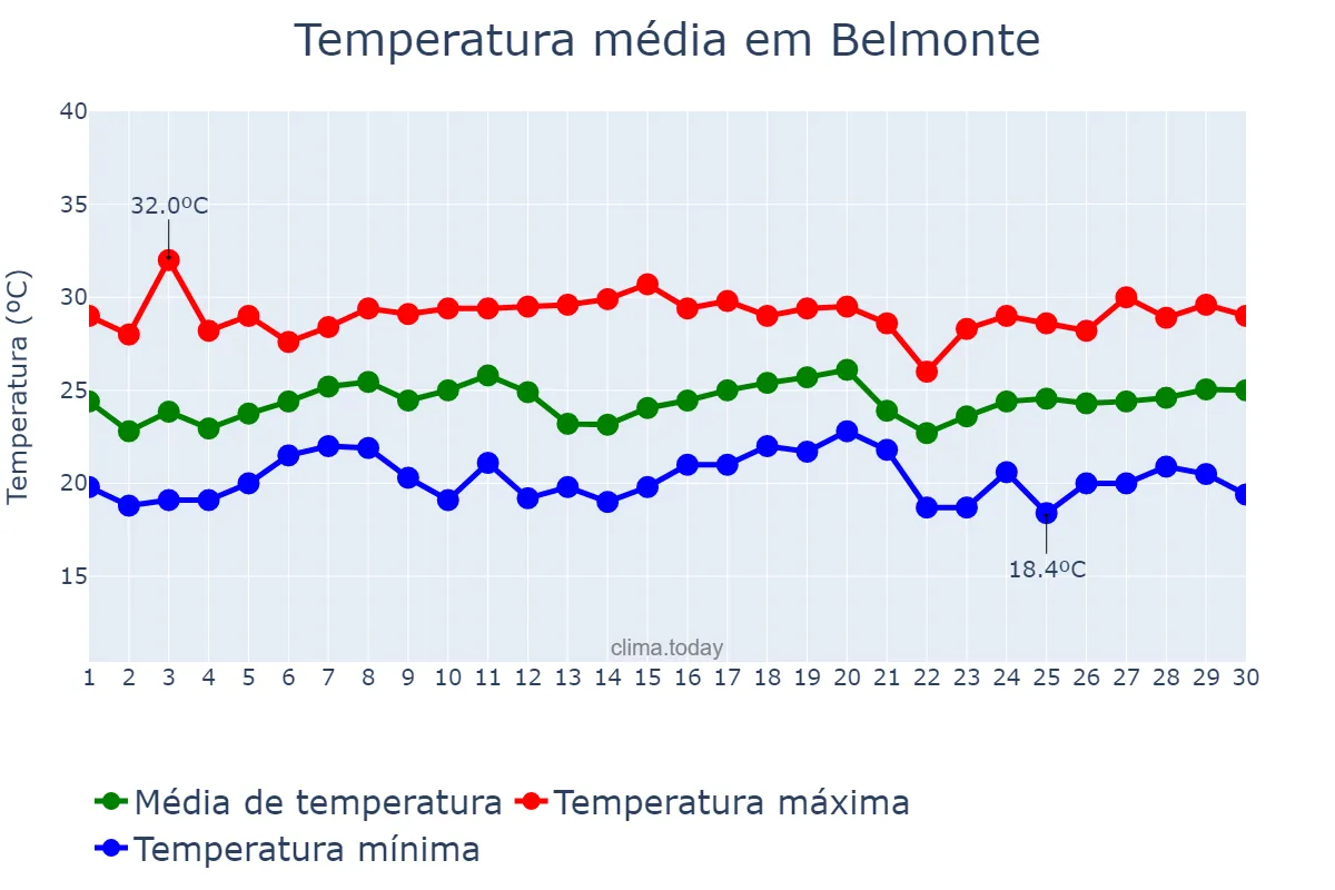 Temperatura em novembro em Belmonte, BA, BR