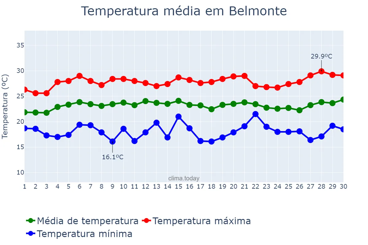 Temperatura em setembro em Belmonte, BA, BR