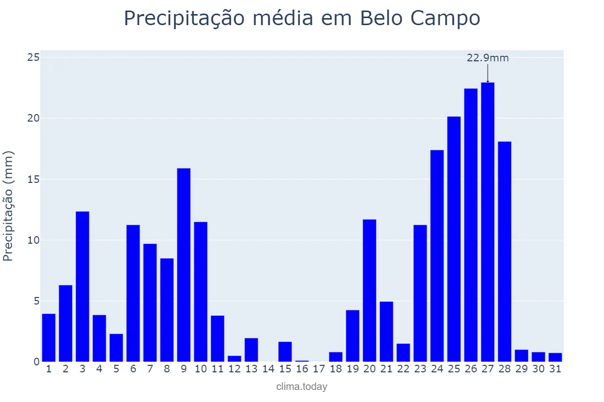 Precipitação em dezembro em Belo Campo, BA, BR