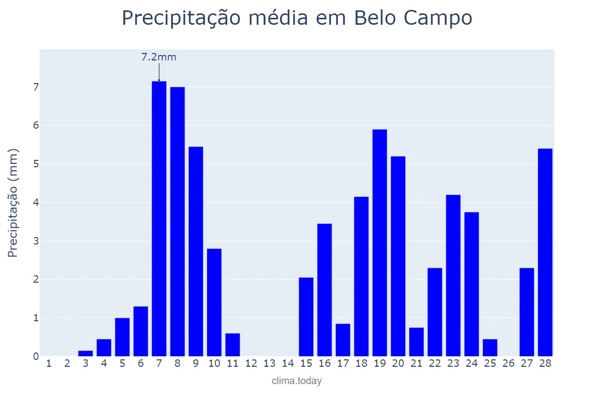 Precipitação em fevereiro em Belo Campo, BA, BR