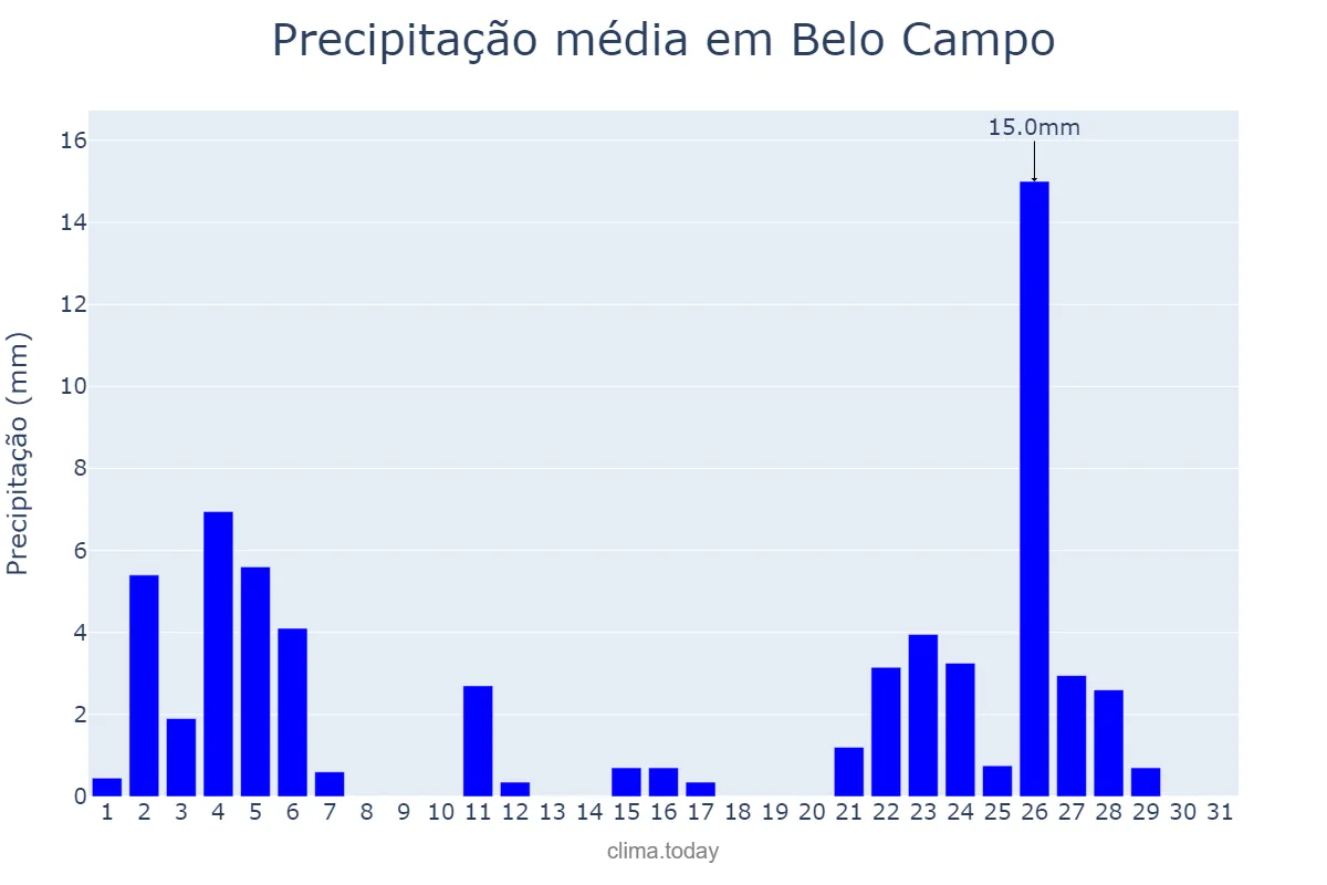 Precipitação em janeiro em Belo Campo, BA, BR