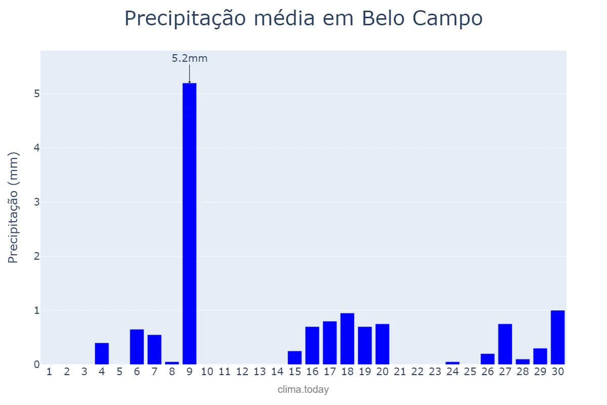 Precipitação em junho em Belo Campo, BA, BR