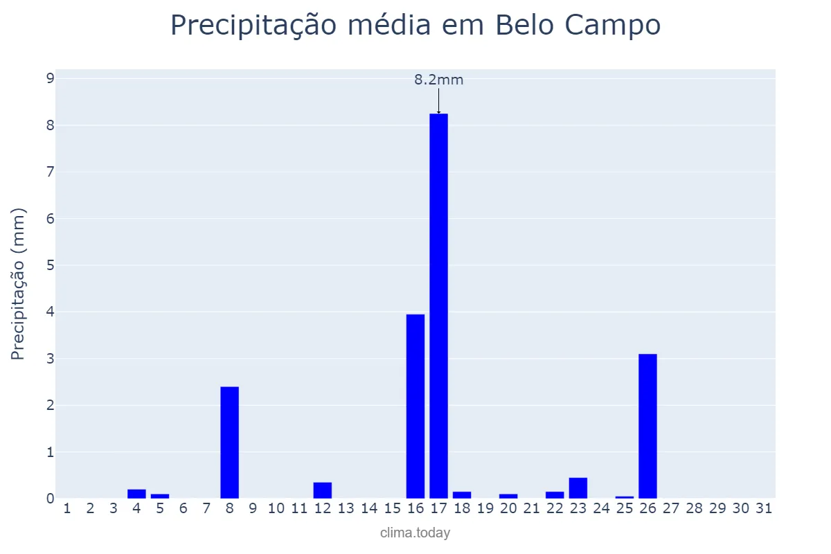 Precipitação em maio em Belo Campo, BA, BR