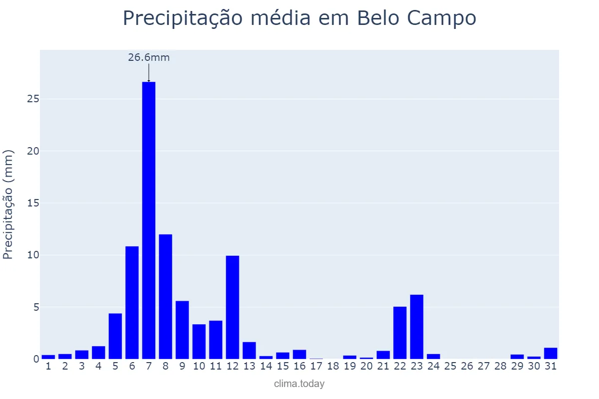 Precipitação em marco em Belo Campo, BA, BR