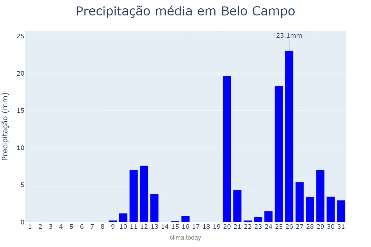 Precipitação em outubro em Belo Campo, BA, BR