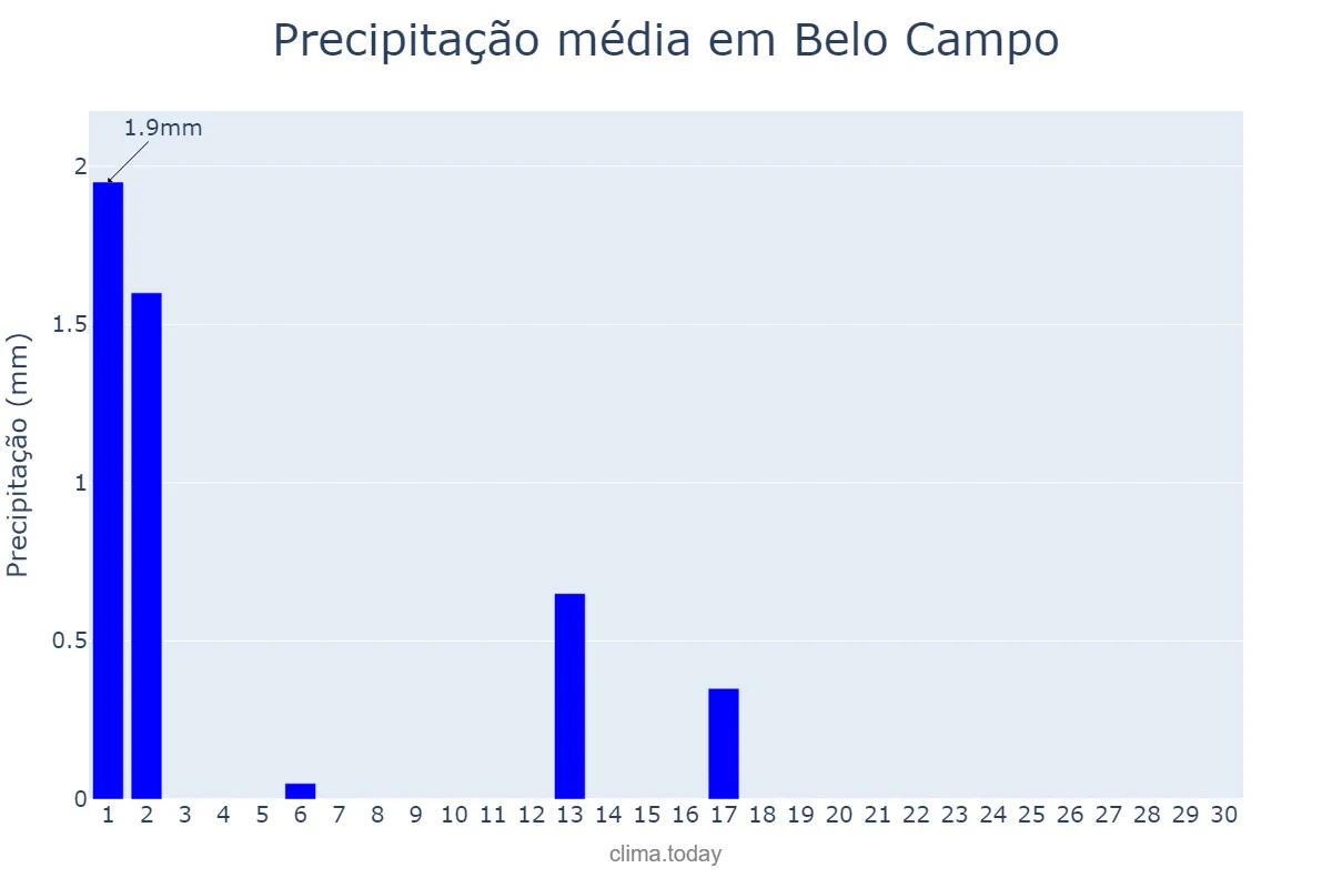Precipitação em setembro em Belo Campo, BA, BR
