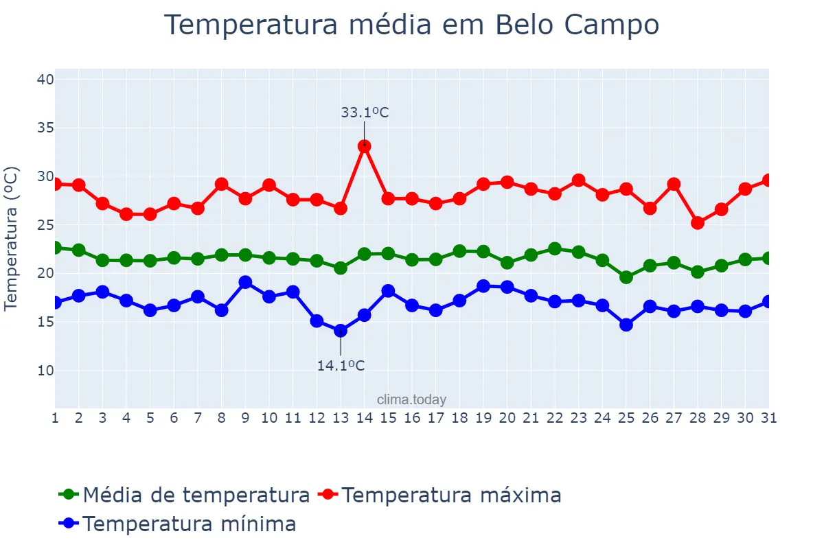 Temperatura em dezembro em Belo Campo, BA, BR