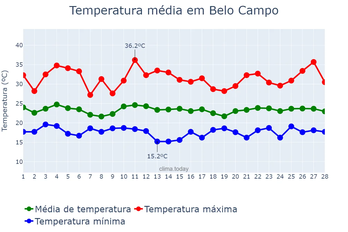 Temperatura em fevereiro em Belo Campo, BA, BR