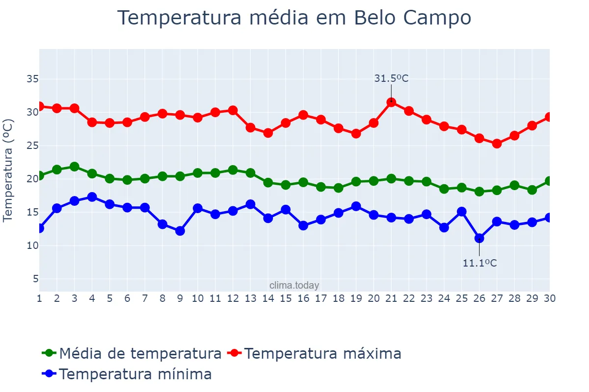 Temperatura em junho em Belo Campo, BA, BR