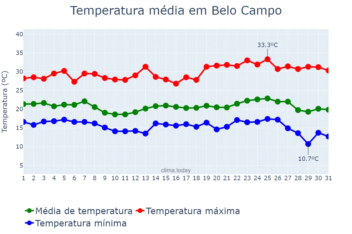 Temperatura em maio em Belo Campo, BA, BR