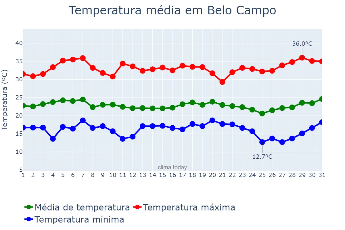 Temperatura em marco em Belo Campo, BA, BR