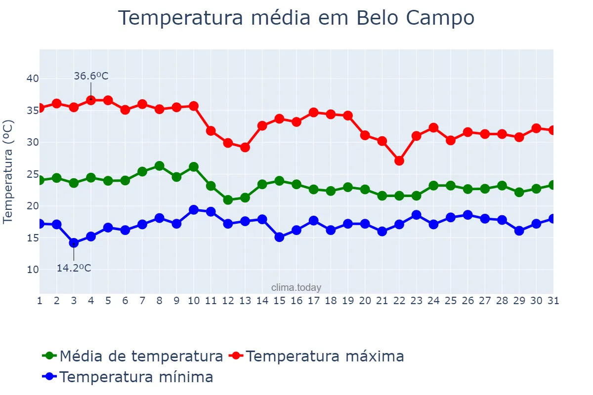 Temperatura em outubro em Belo Campo, BA, BR