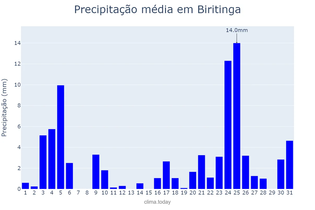 Precipitação em dezembro em Biritinga, BA, BR