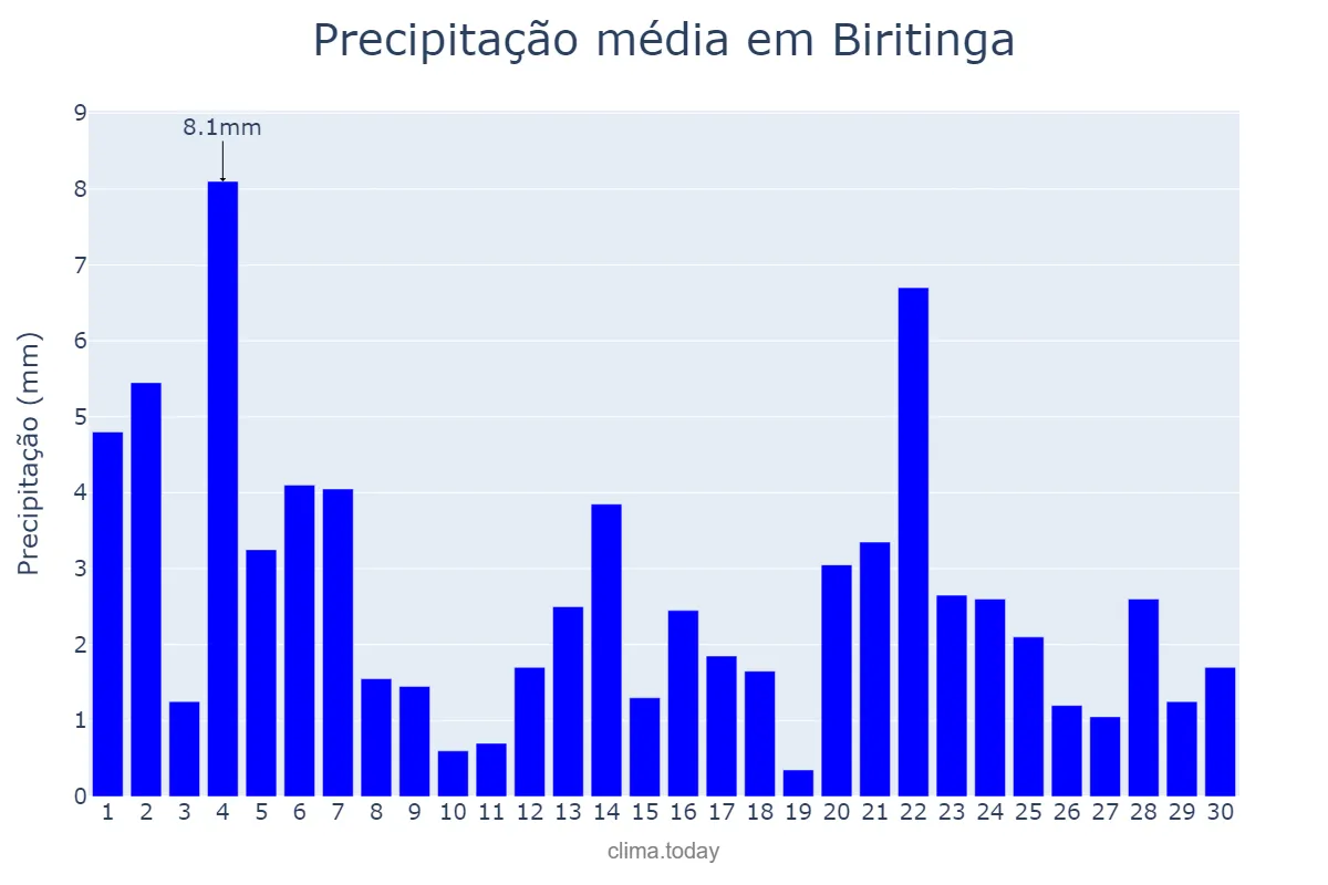 Precipitação em junho em Biritinga, BA, BR