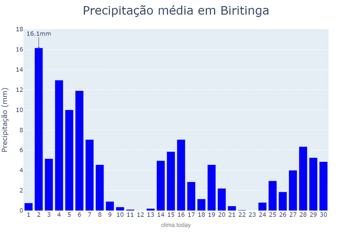 Precipitação em novembro em Biritinga, BA, BR