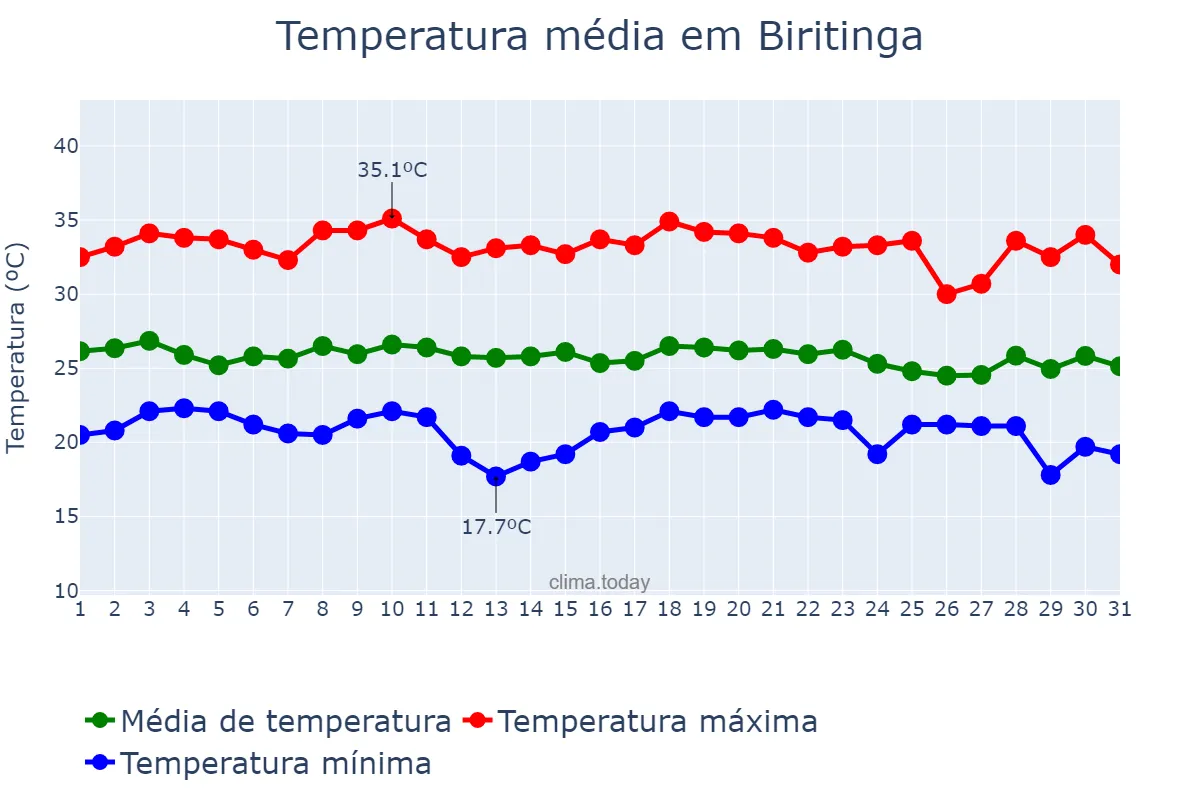Temperatura em dezembro em Biritinga, BA, BR