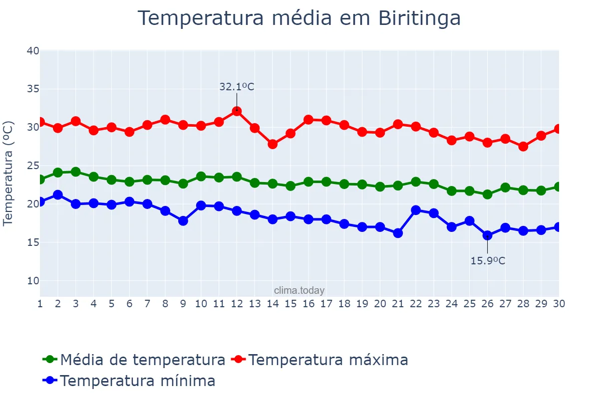 Temperatura em junho em Biritinga, BA, BR