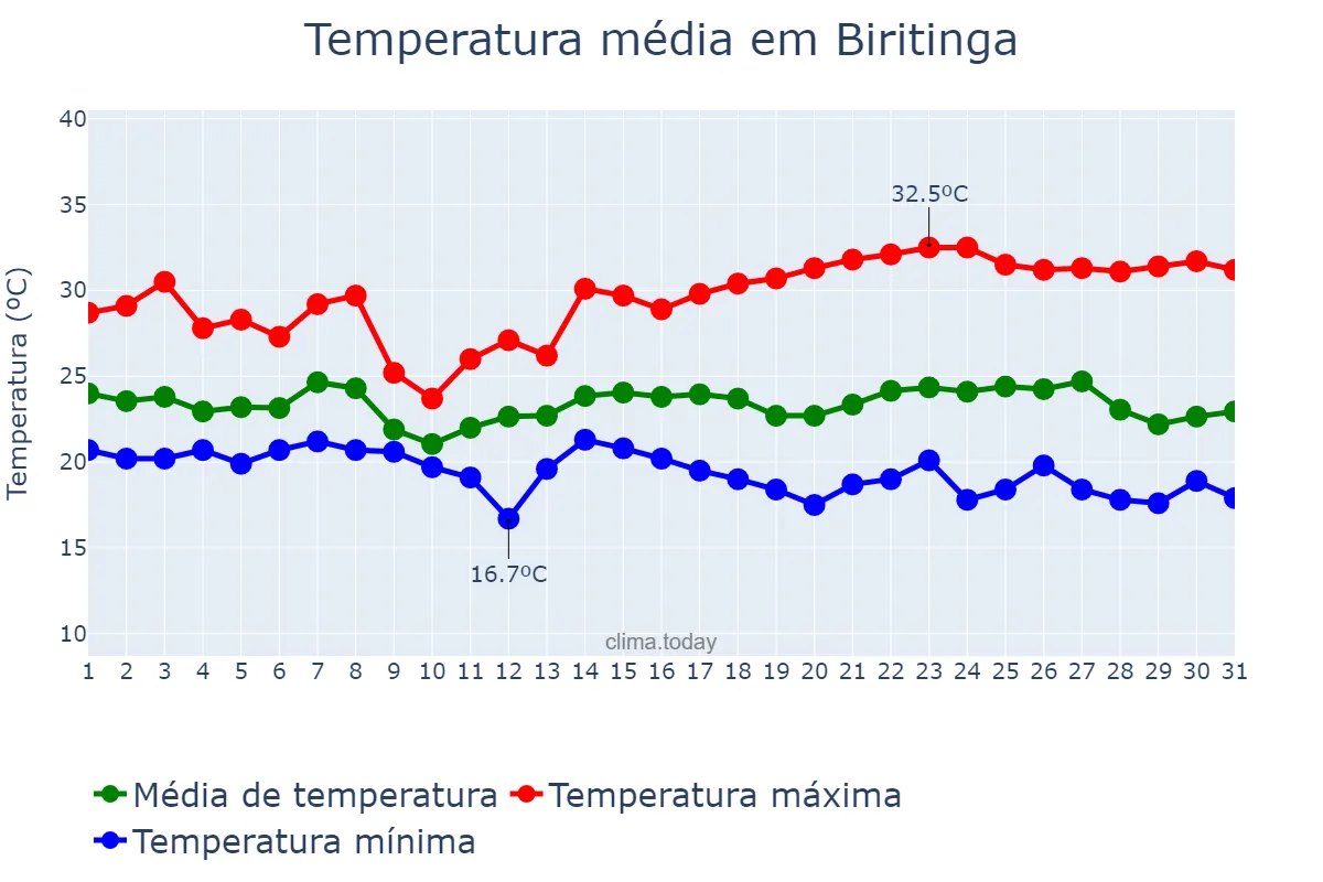 Temperatura em maio em Biritinga, BA, BR
