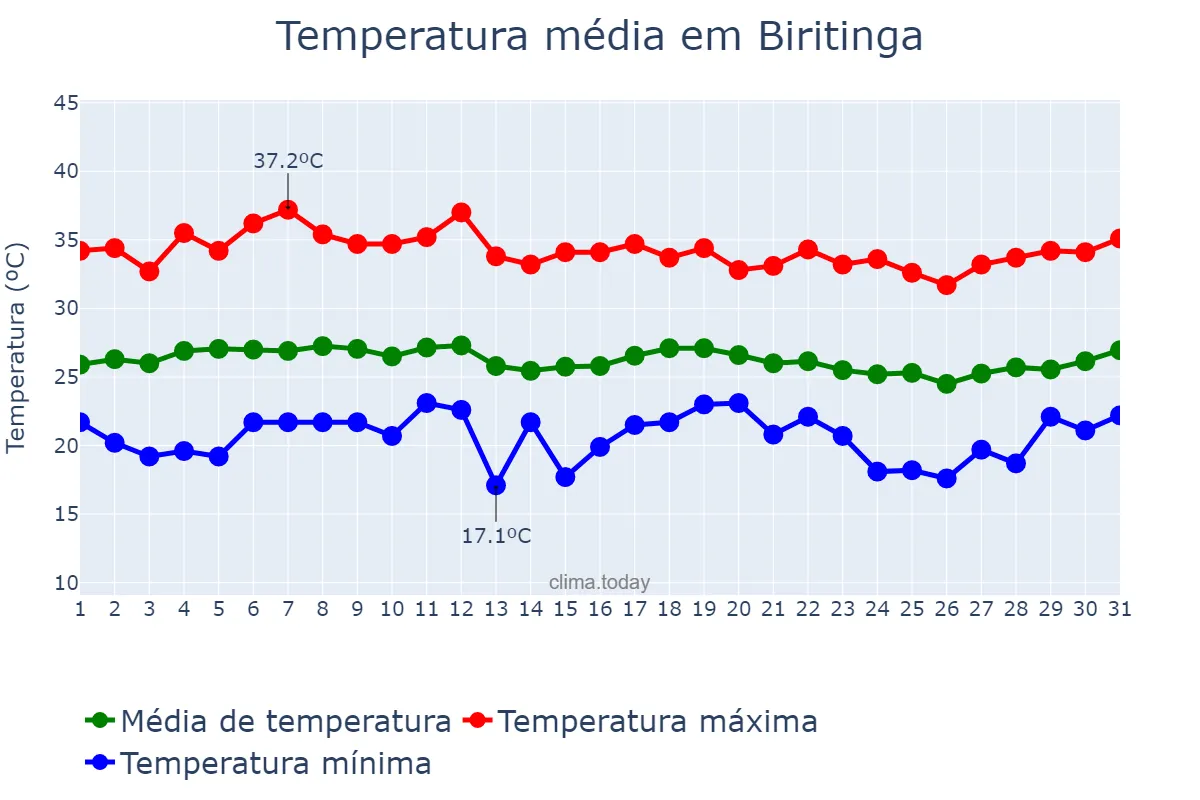 Temperatura em marco em Biritinga, BA, BR