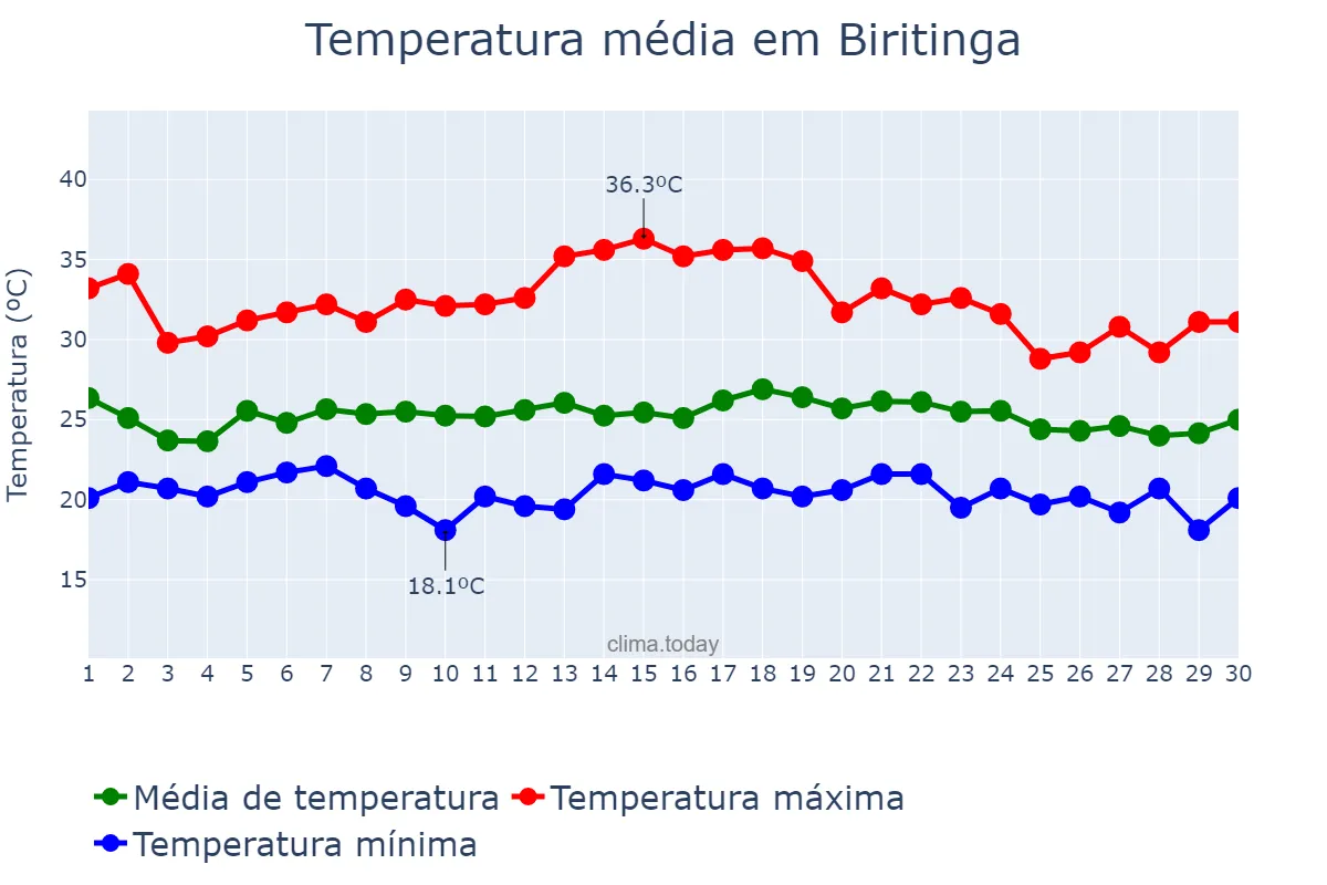 Temperatura em novembro em Biritinga, BA, BR