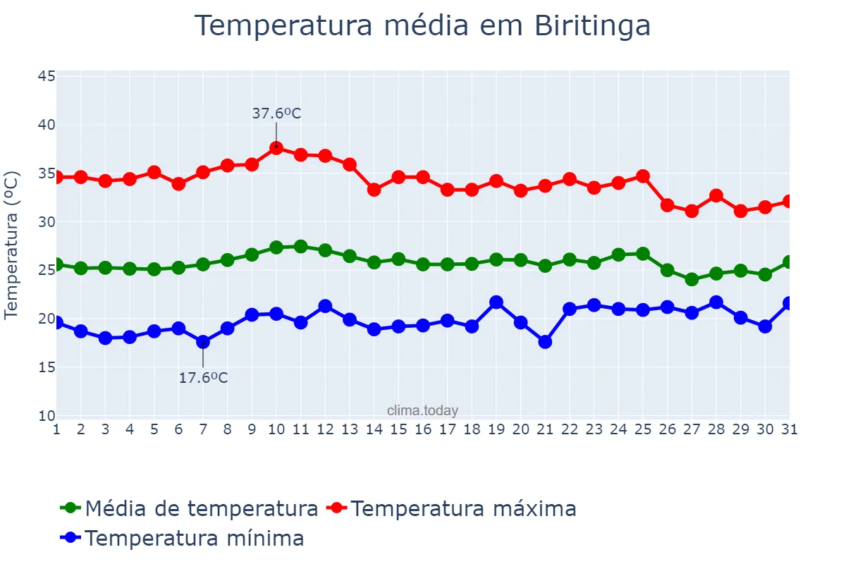 Temperatura em outubro em Biritinga, BA, BR