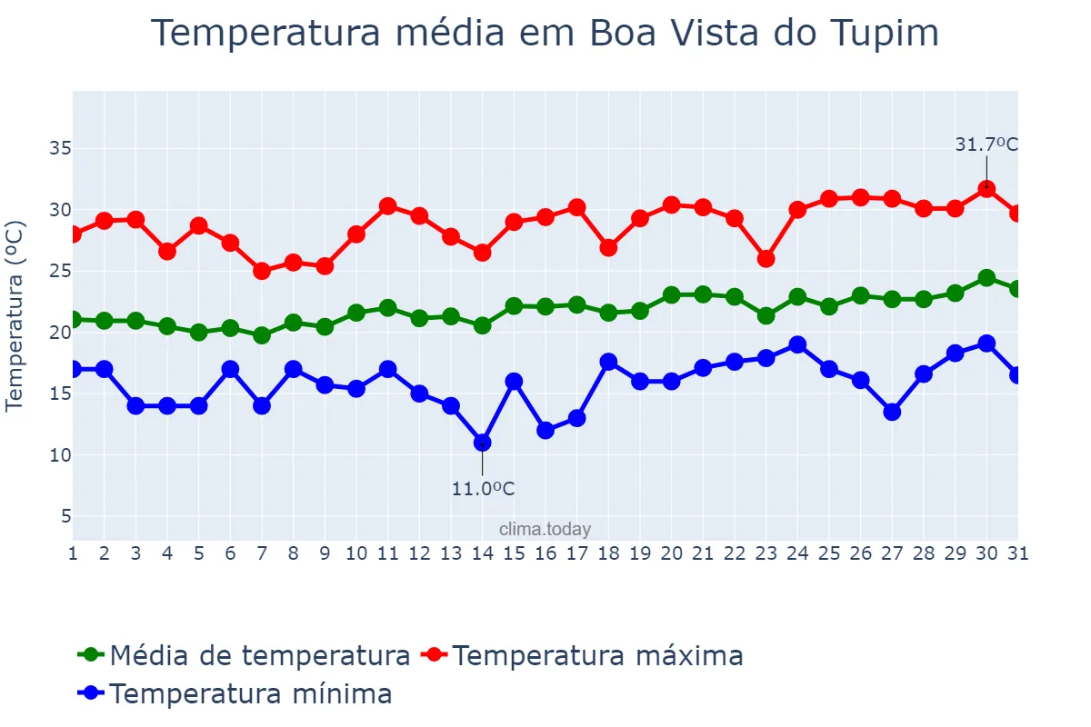 Temperatura em agosto em Boa Vista do Tupim, BA, BR