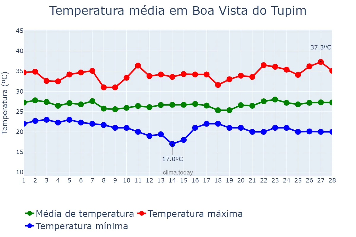 Temperatura em fevereiro em Boa Vista do Tupim, BA, BR