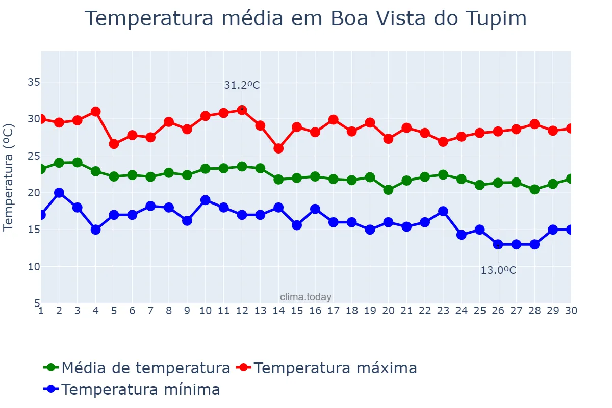 Temperatura em junho em Boa Vista do Tupim, BA, BR
