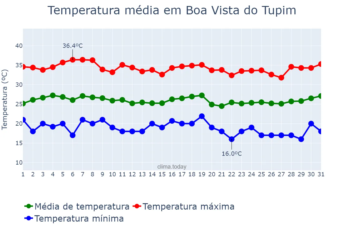 Temperatura em marco em Boa Vista do Tupim, BA, BR