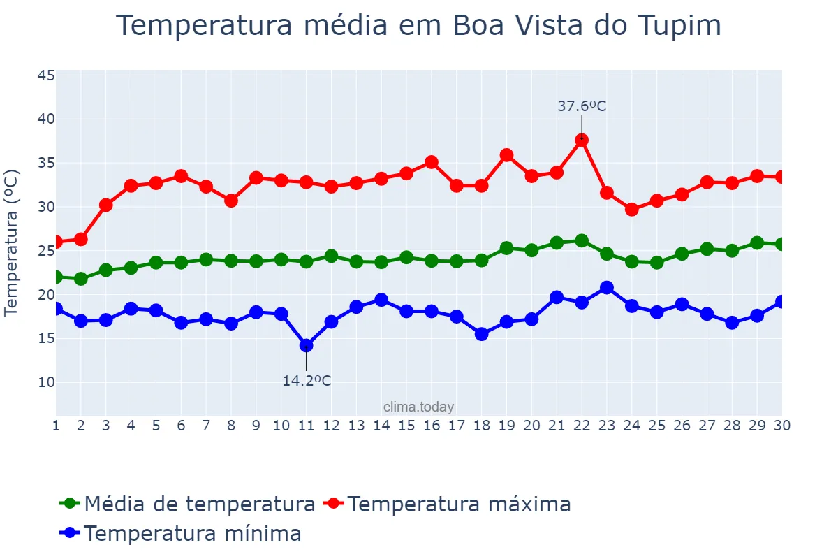 Temperatura em setembro em Boa Vista do Tupim, BA, BR