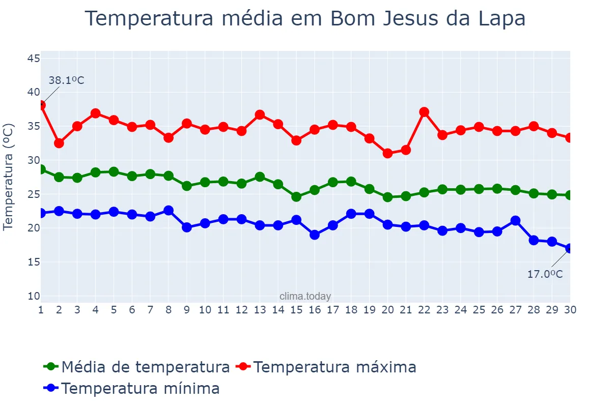 Temperatura em abril em Bom Jesus da Lapa, BA, BR