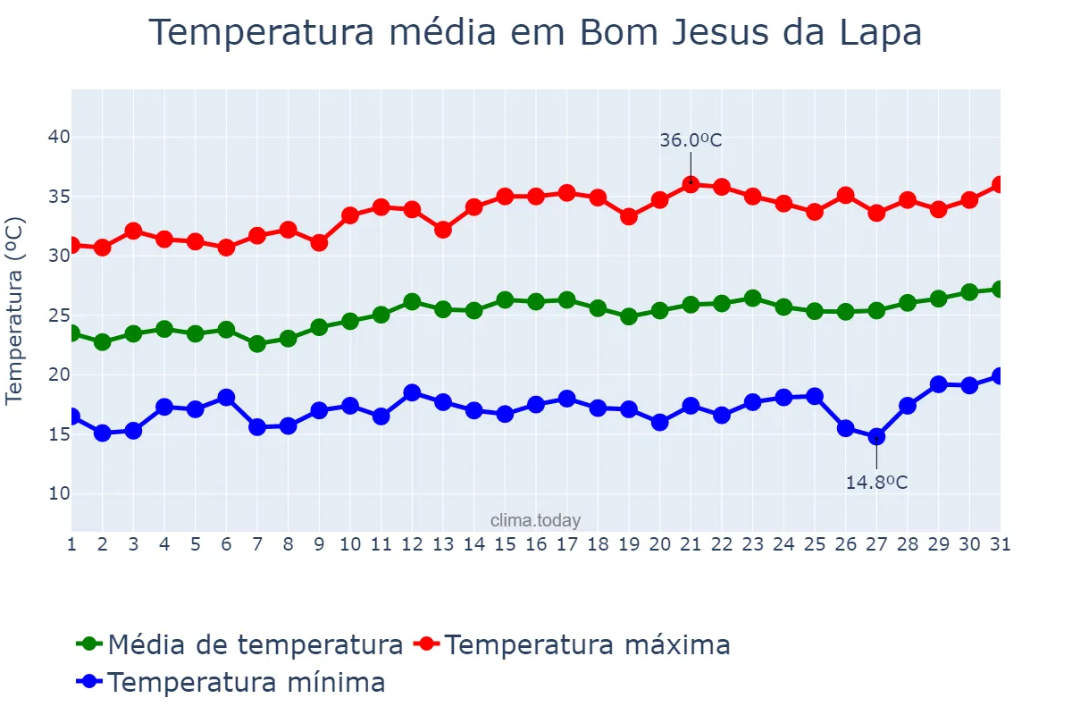 Temperatura em agosto em Bom Jesus da Lapa, BA, BR