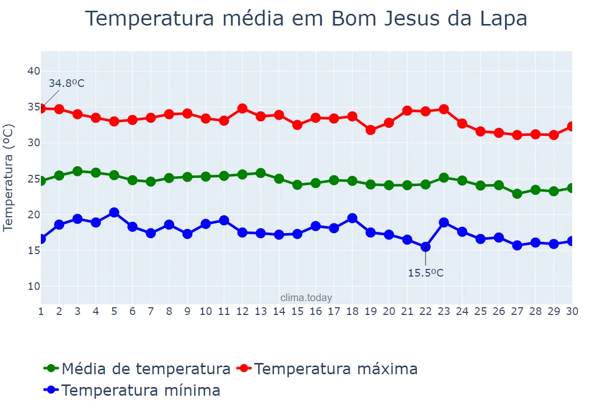 Temperatura em junho em Bom Jesus da Lapa, BA, BR
