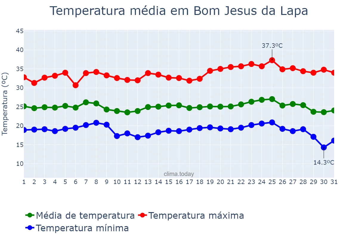 Temperatura em maio em Bom Jesus da Lapa, BA, BR