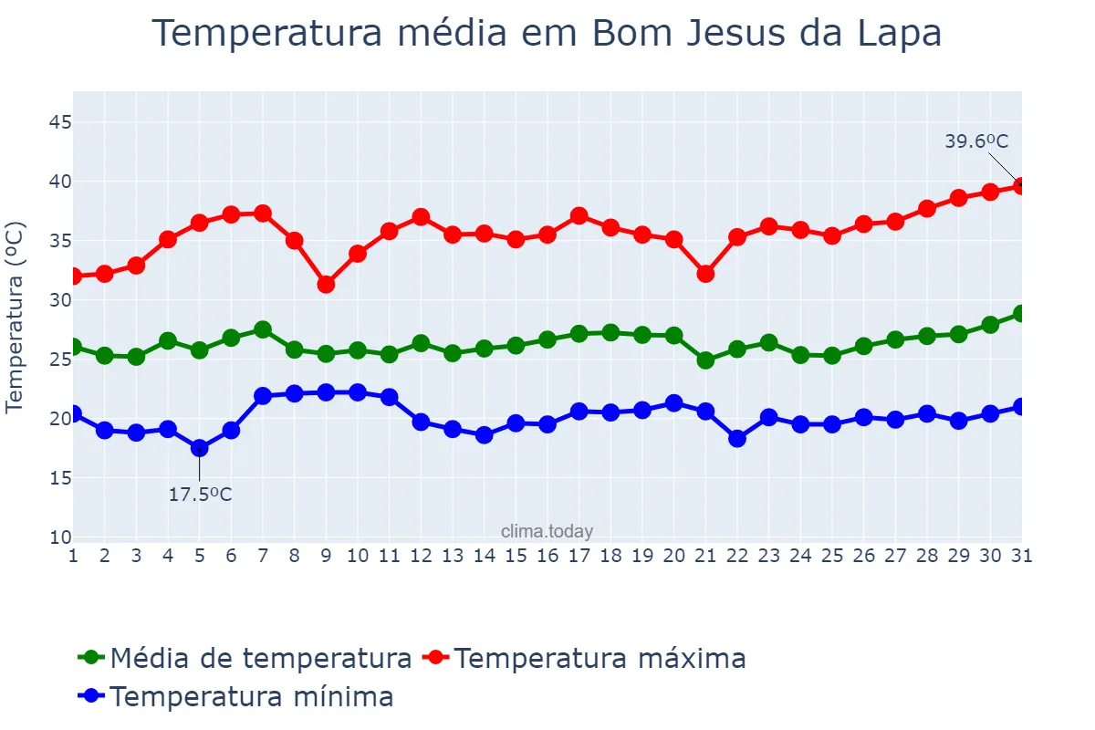 Temperatura em marco em Bom Jesus da Lapa, BA, BR