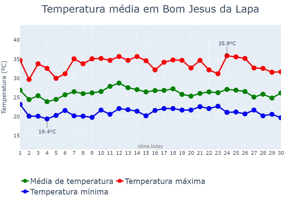 Temperatura em novembro em Bom Jesus da Lapa, BA, BR