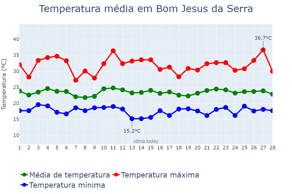Temperatura em fevereiro em Bom Jesus da Serra, BA, BR