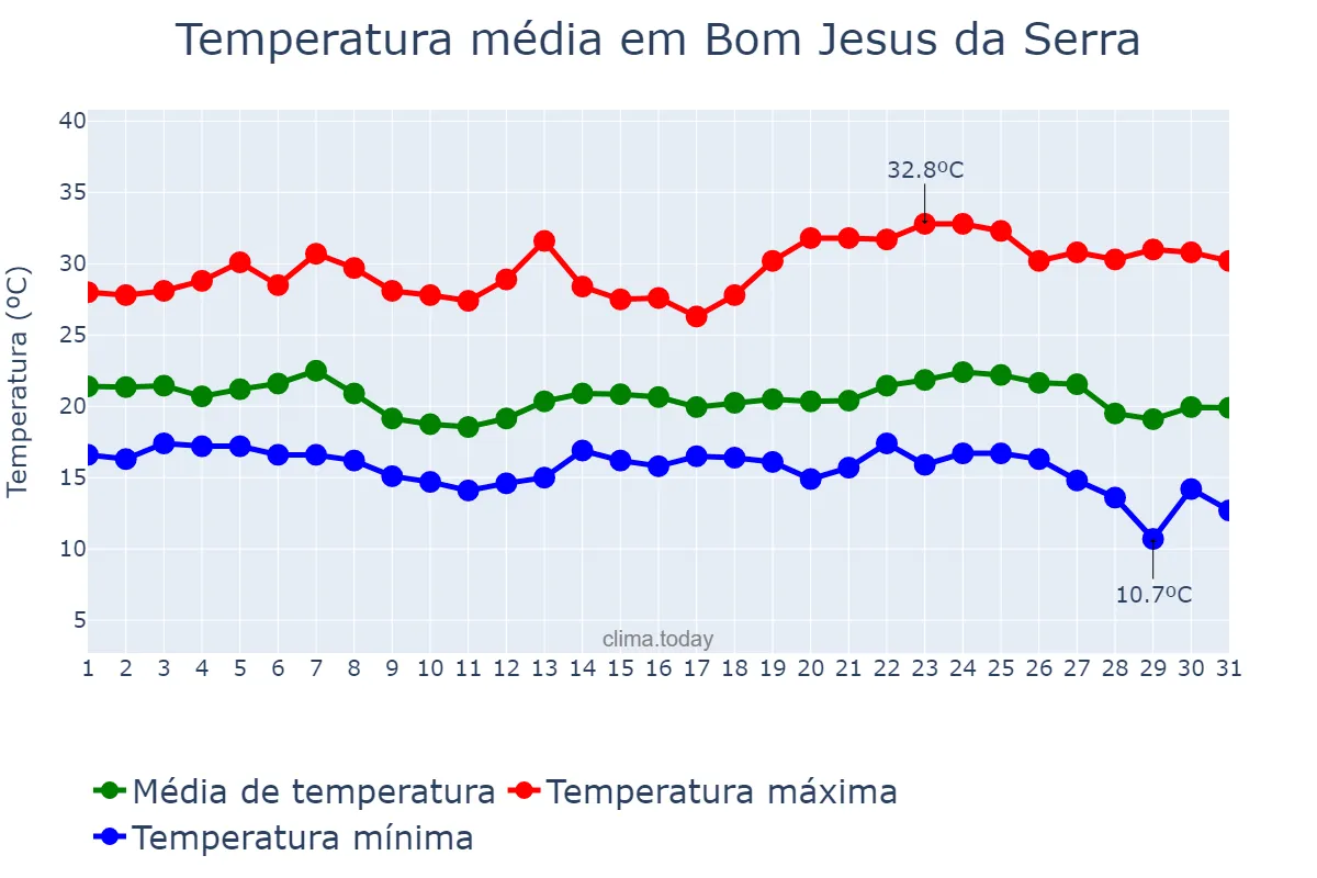 Temperatura em maio em Bom Jesus da Serra, BA, BR