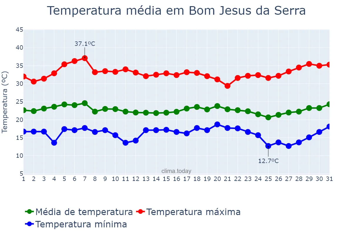 Temperatura em marco em Bom Jesus da Serra, BA, BR