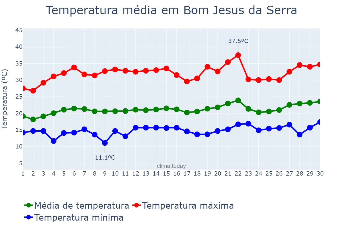 Temperatura em setembro em Bom Jesus da Serra, BA, BR