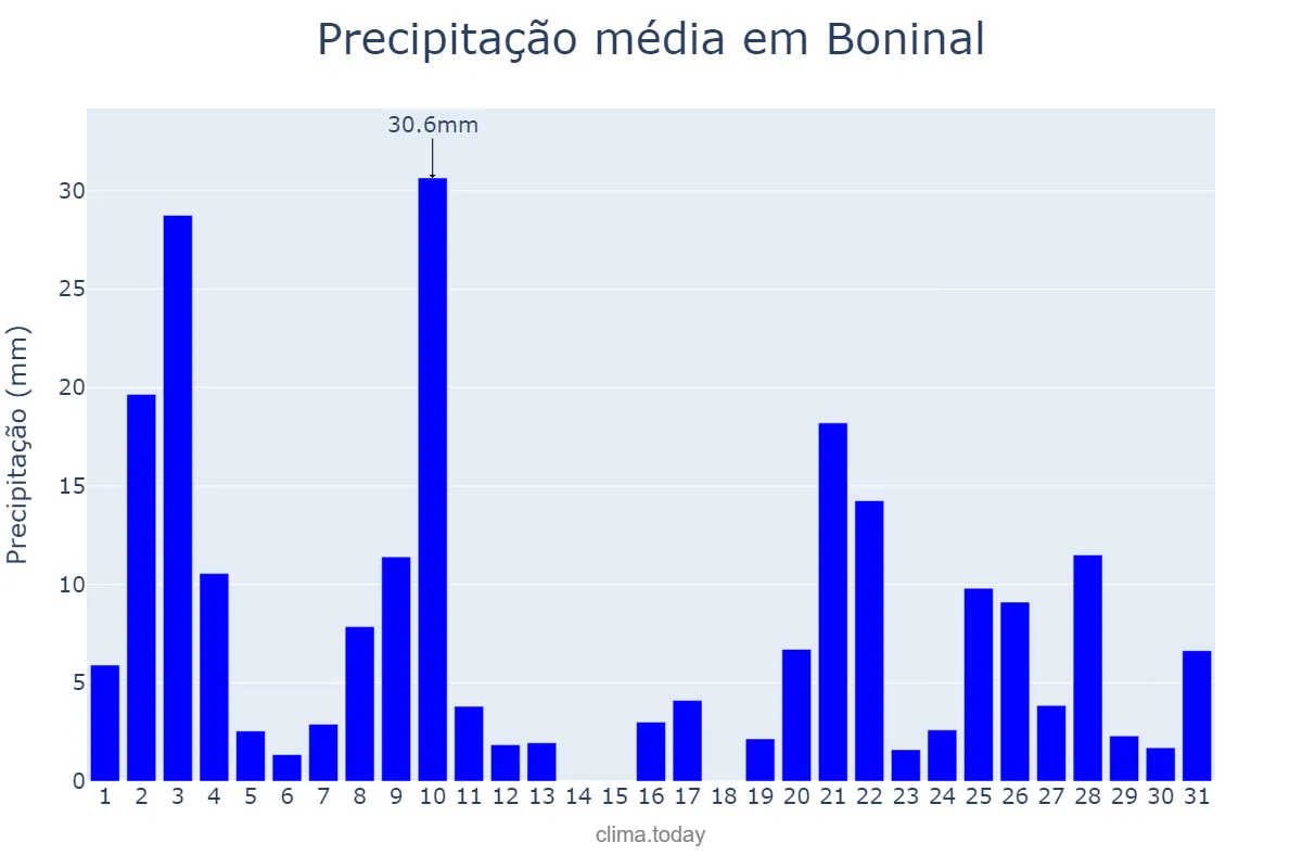 Precipitação em dezembro em Boninal, BA, BR