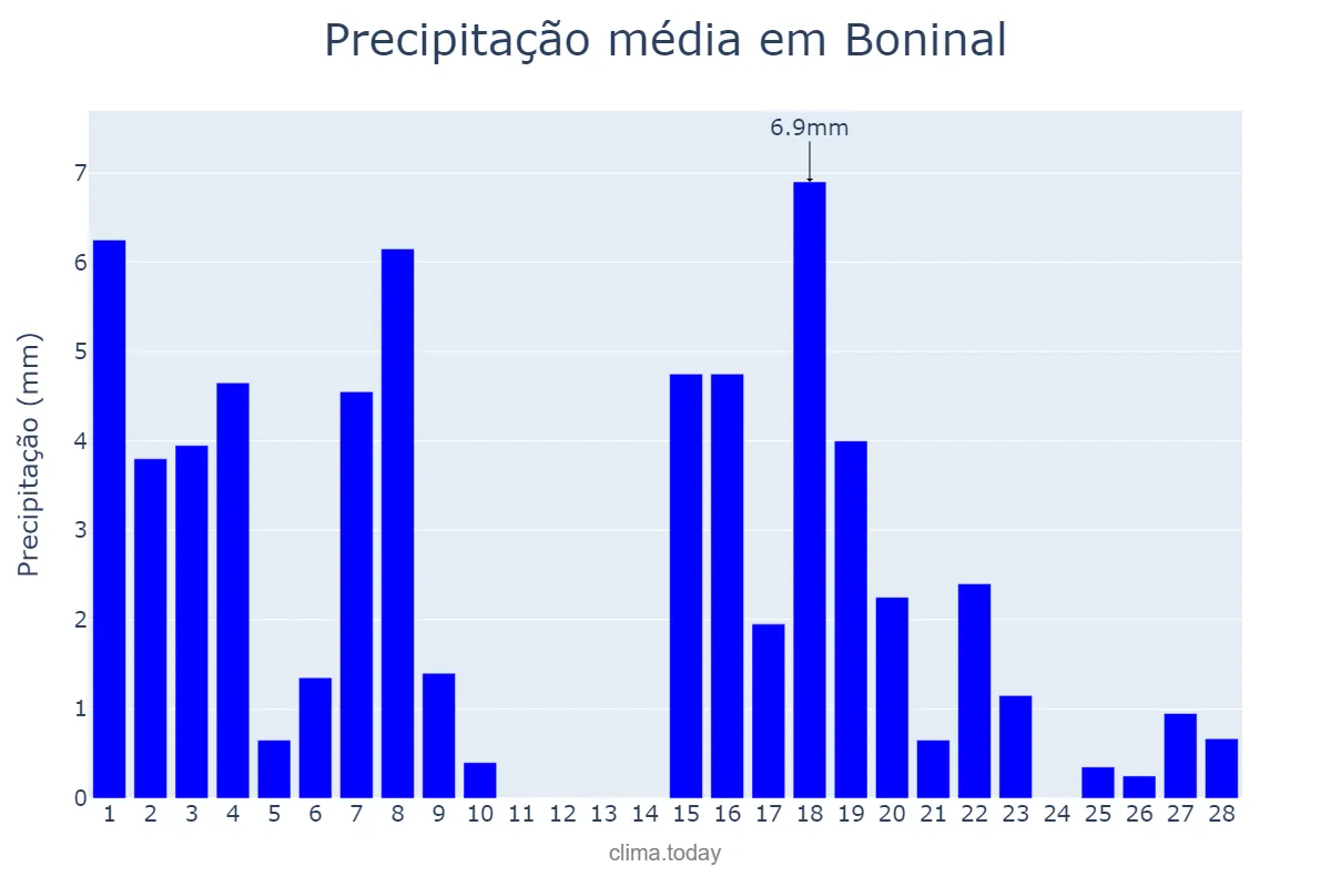 Precipitação em fevereiro em Boninal, BA, BR