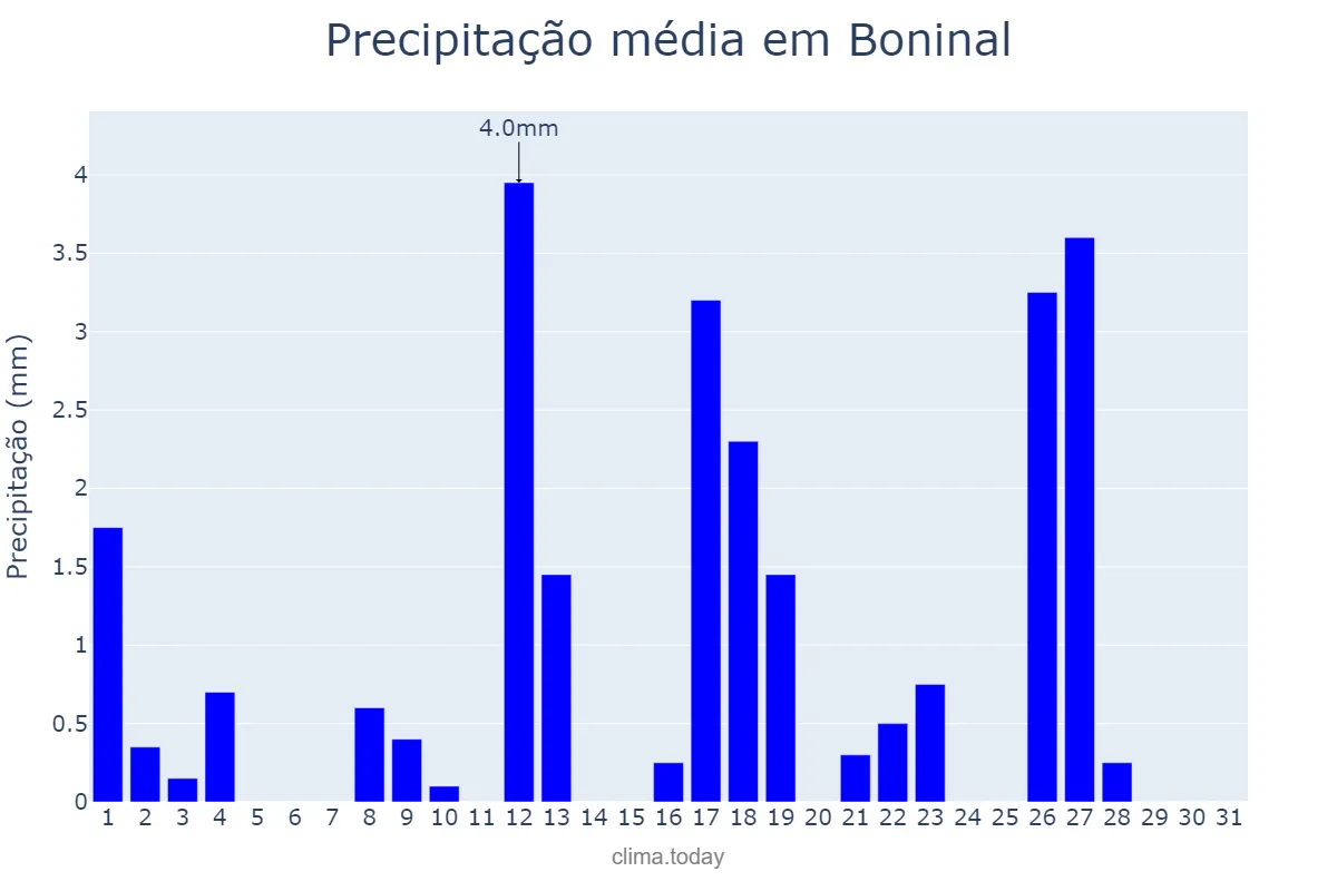 Precipitação em maio em Boninal, BA, BR