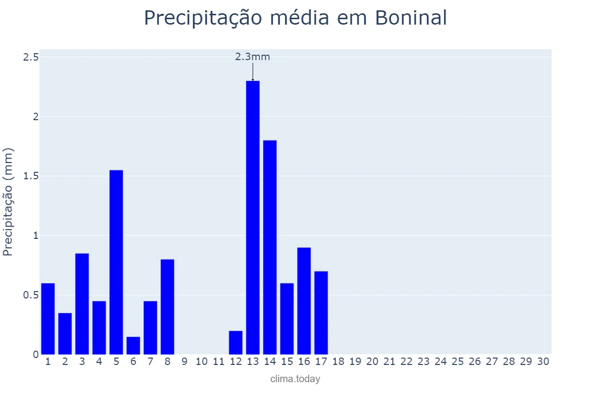 Precipitação em setembro em Boninal, BA, BR