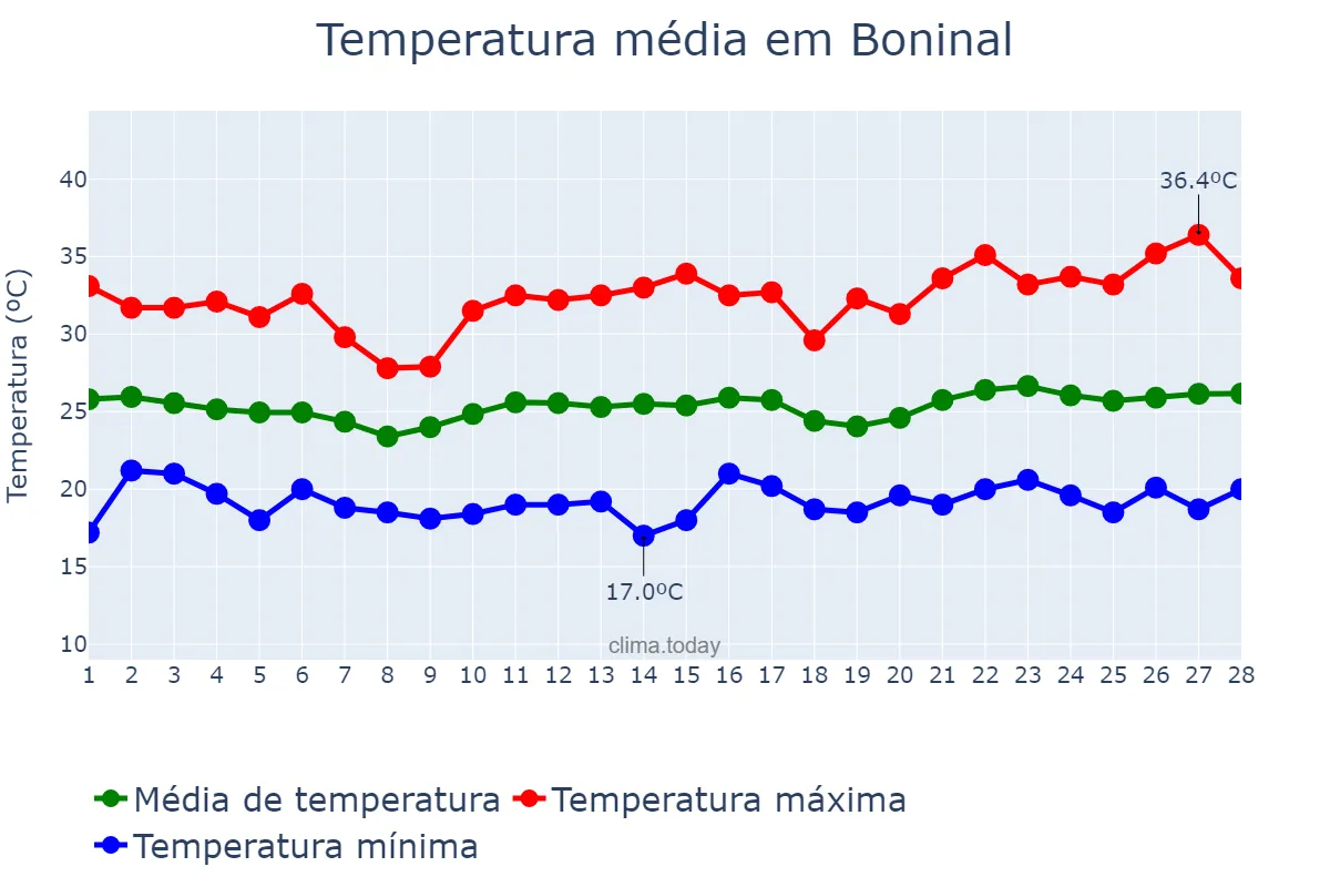 Temperatura em fevereiro em Boninal, BA, BR