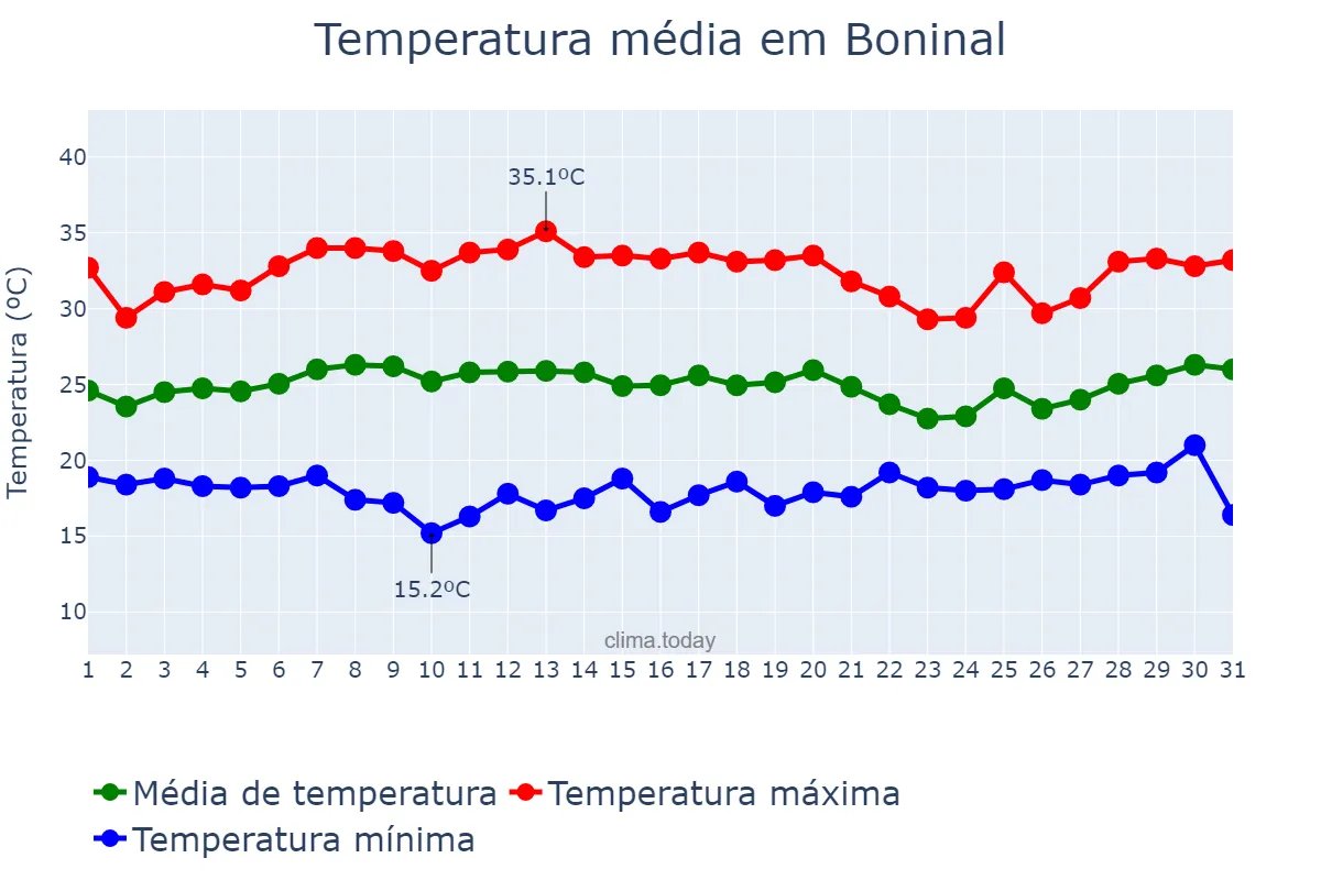 Temperatura em janeiro em Boninal, BA, BR