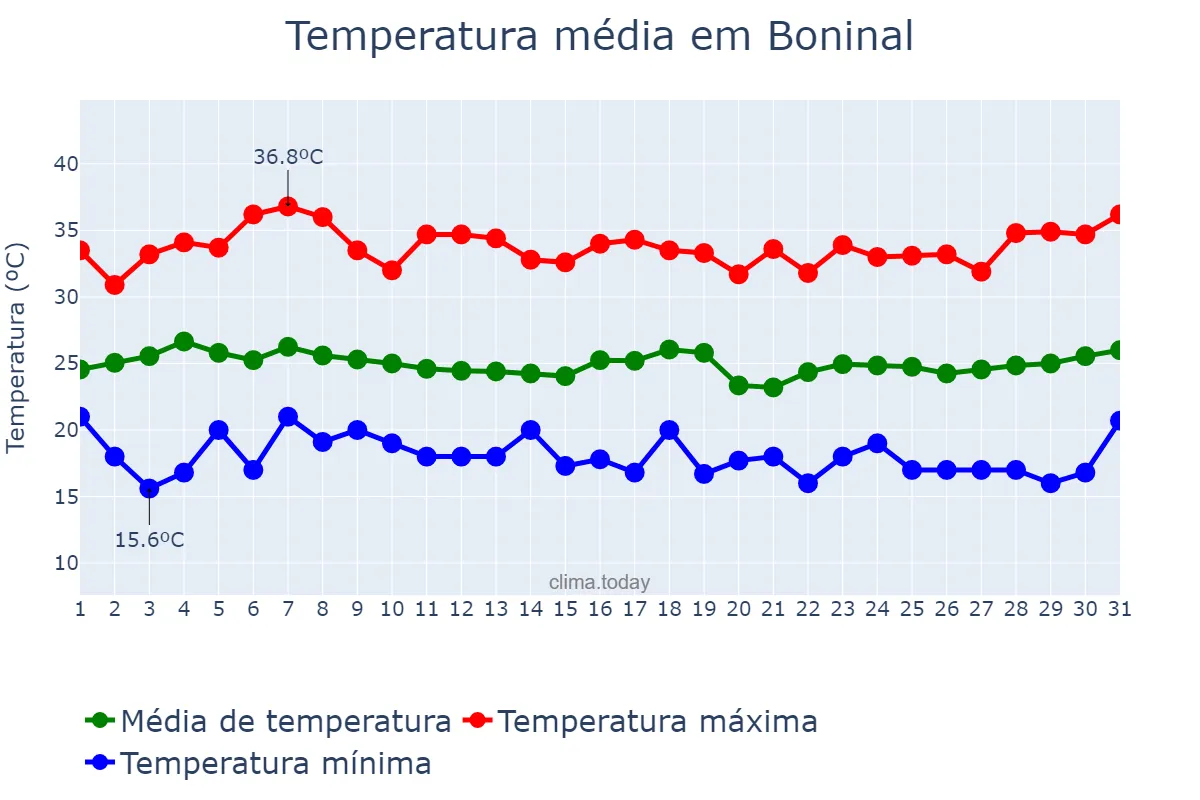 Temperatura em marco em Boninal, BA, BR